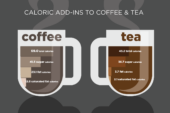 A new study reveals how many extra calories Americans consume from sugar, fat and saturated fat when they flavor their coffee and tea drinks.