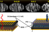 InGaAs: Solar cells (bottom) made with arrays of nanowires. Engineers can tune the performance by using nanowires of differing composition and thickness (top).