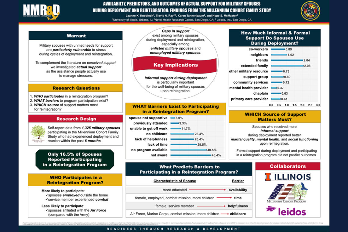 A poster showing the most significant findings from the research on support received by military spouses.
