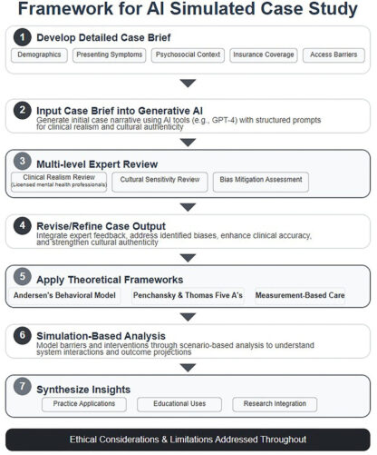 The framework that was developed by the researchers.