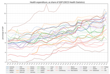 Graphic shows changes in health spending percent as a share of GDP in G20 countries from 1980 to 2021. The U.S. numbers go off the top of the chart, higher than any other G20 nation.