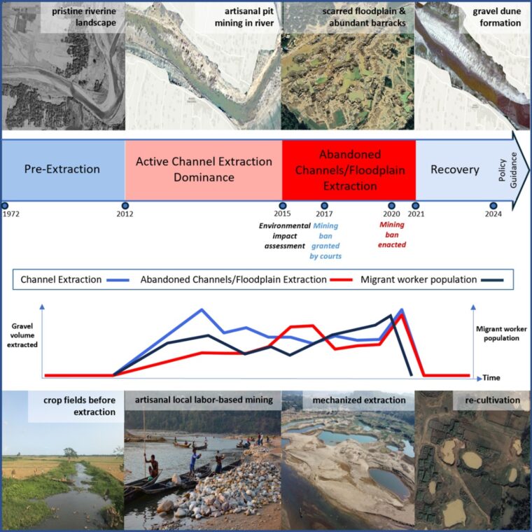 This is an infographic showing the evolution of the riving mining process in Bangladesh.