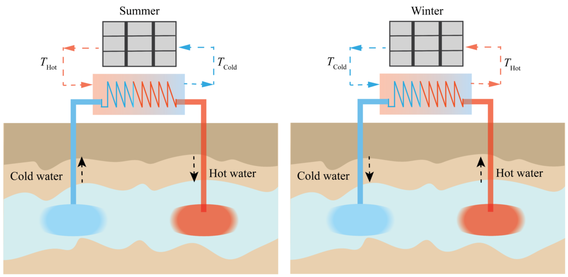 An operational schematic cartoon show the subsurface and surface operations of an aquifer thermal energy storage system illustrating operations in the summer, left, and winter, right.