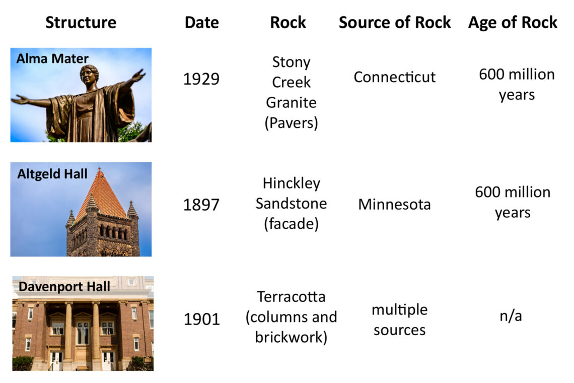 Graphic showing the date each campus structure was installed and the source and age of the rock. Three structures pictured: Alma Mater, Altgeld Hall and Davenport Hall.