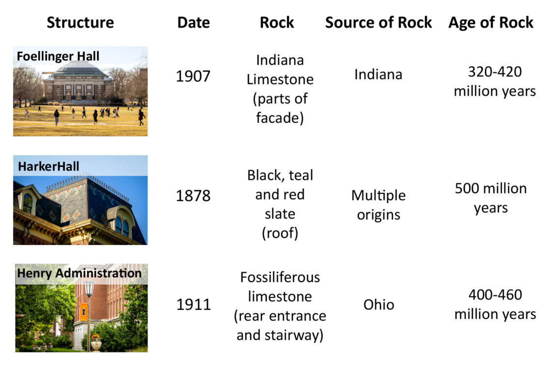 Graphic showing the date each campus structure was installed and the source and age of the rock. Three structures pictured: Foellinger Hall, Harker Hall and the Henry Administration Building.