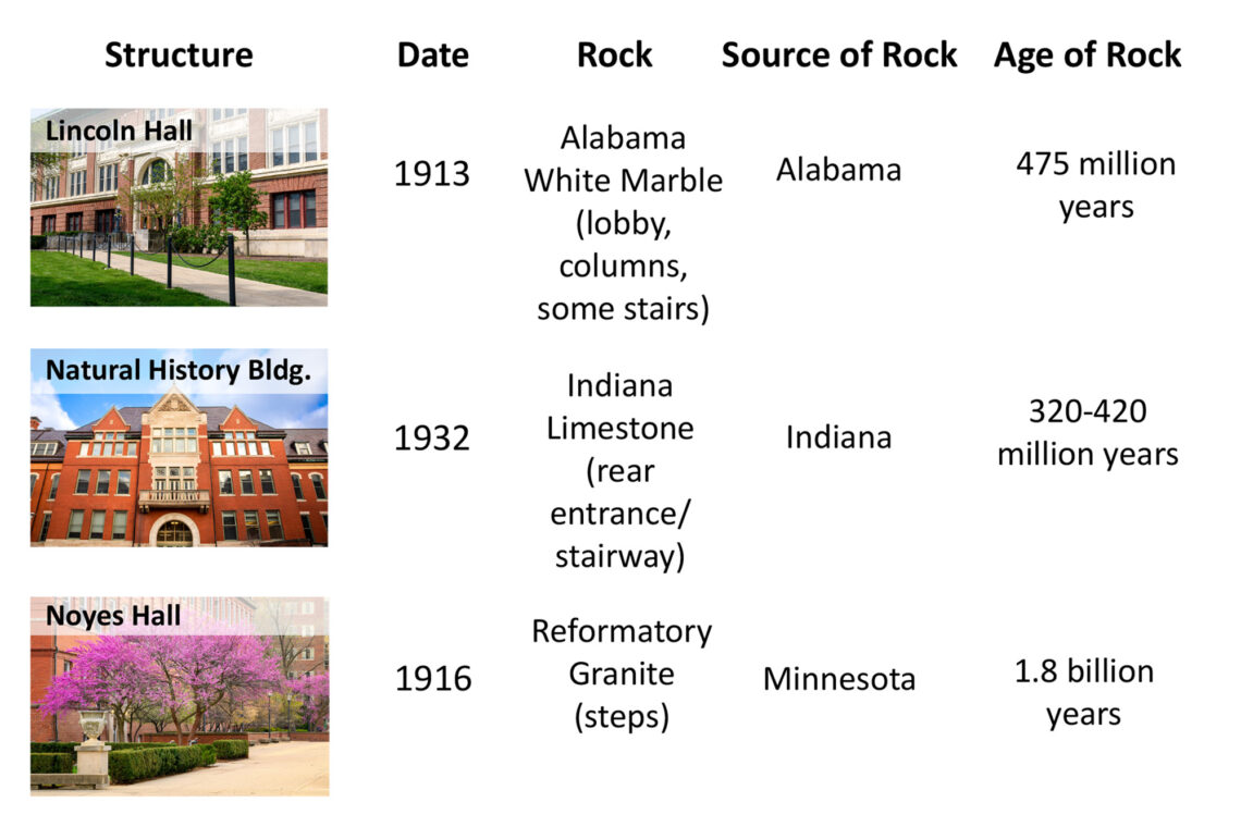 Graphic showing the date each campus structure was installed and the source and age of the rock. Three structures pictured: Lincoln Hall, Natural History Building, Noyes Hall